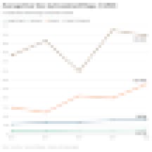 Average deal size by stage for US education technology (edtech) companies, 2016-2020