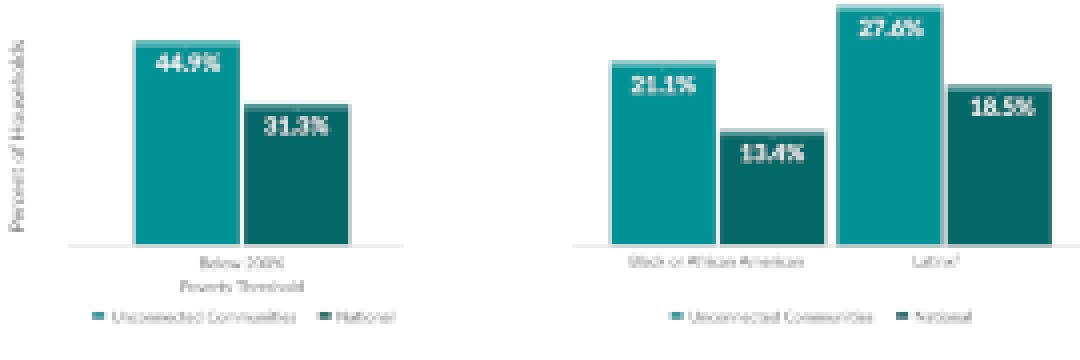 Bar charts showing percentages of people who make up the digital divide.