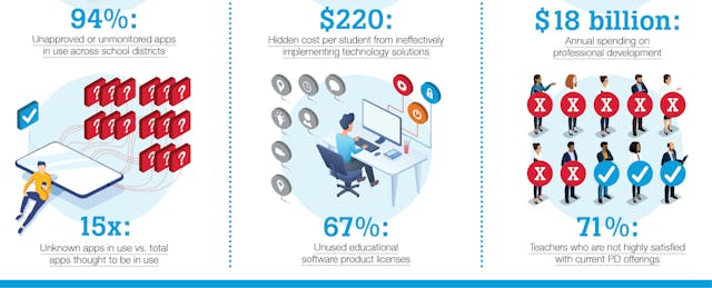 3 Key Questions to Ask About Your Edtech Investments [Infographic]